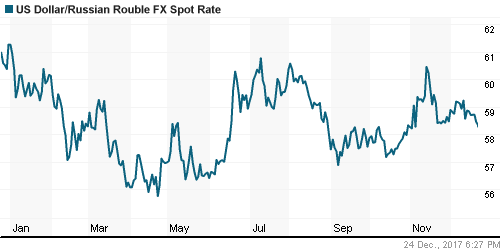 График официального курса Рубля к Доллару США.