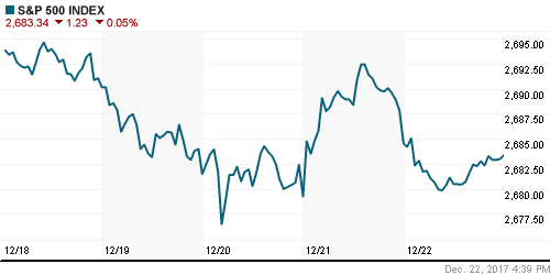 График индекса S&P 500.