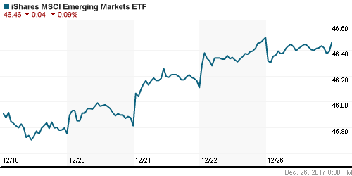 График: iShares MSCI Emerging Markets Index (EEM).