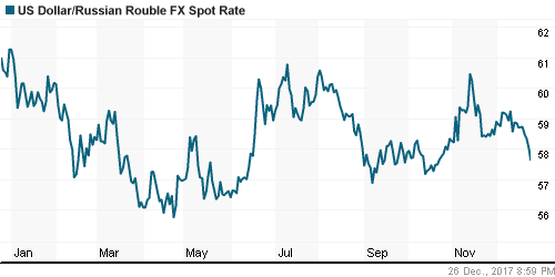 График официального курса Рубля к Доллару США.