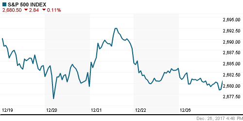 График индекса S&P 500.