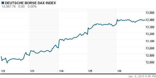 График индекса XETRA DAX.