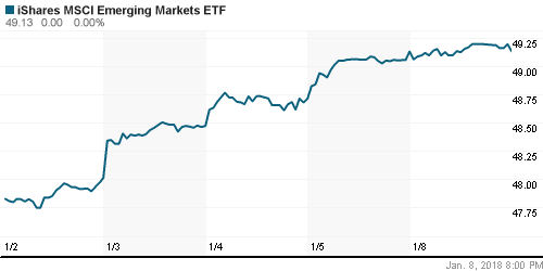 График: iShares MSCI Emerging Markets Index (EEM).