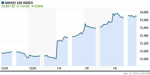 График индекса Nikkei-225 (Japan).