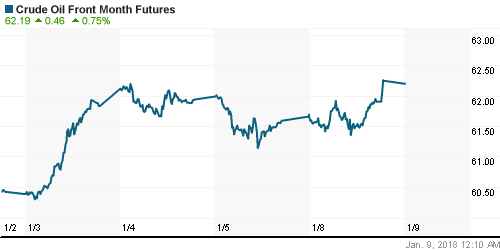 График изменения цен на нефть: Crude oil.