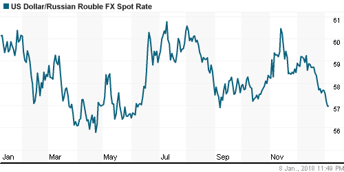 График официального курса Рубля к Доллару США.