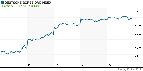 График индекса XETRA DAX.