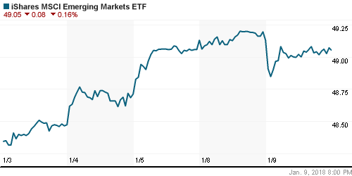 График: iShares MSCI Emerging Markets Index (EEM).