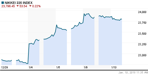 График индекса Nikkei-225 (Japan).