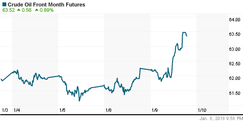 График изменения цен на нефть: Crude oil.