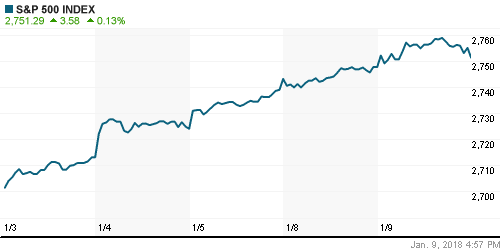 График индекса S&P 500.