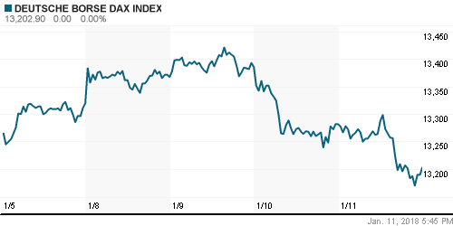 График индекса XETRA DAX.