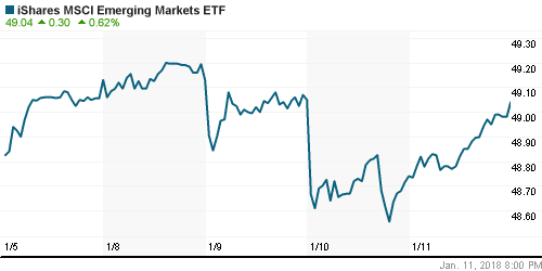 График: iShares MSCI Emerging Markets Index (EEM).