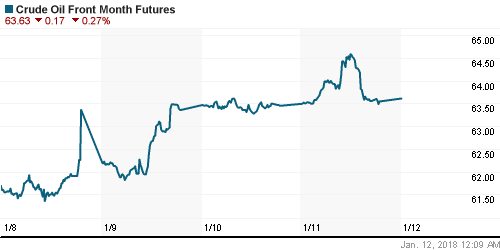 График изменения цен на нефть: Crude oil.