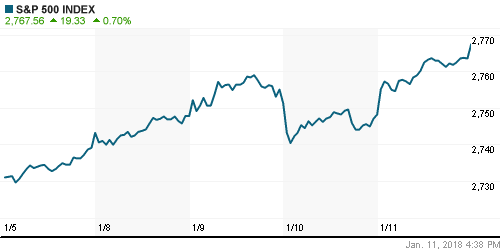 График индекса S&P 500.