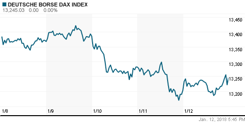 График индекса XETRA DAX.