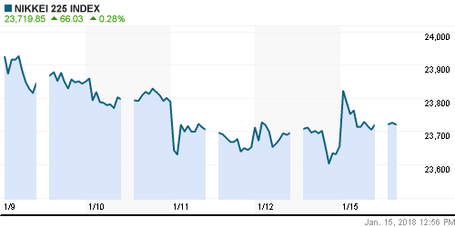 График индекса Nikkei-225 (Japan).