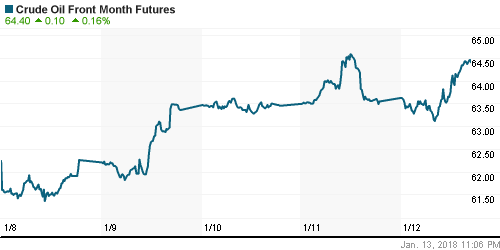 График изменения цен на нефть: Crude oil.