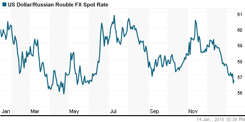 График официального курса Рубля к Доллару США.
