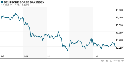 График индекса XETRA DAX.