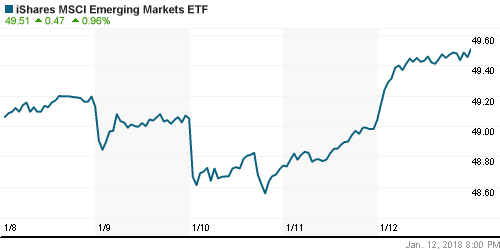 График: iShares MSCI Emerging Markets Index (EEM).