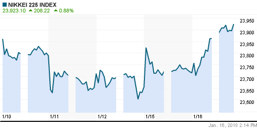 График индекса Nikkei-225 (Japan).