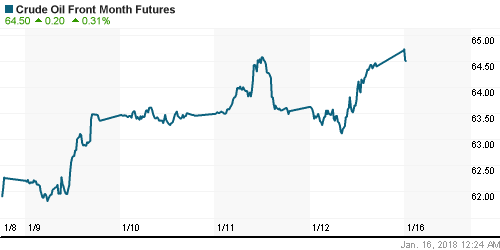 График изменения цен на нефть: Crude oil.