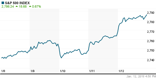 График индекса S&P 500.