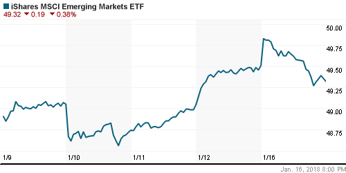 График: iShares MSCI Emerging Markets Index (EEM).