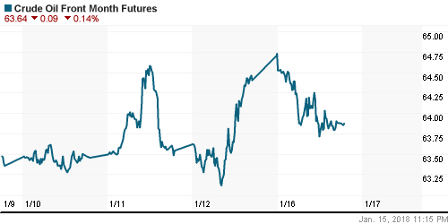 График изменения цен на нефть: Crude oil.