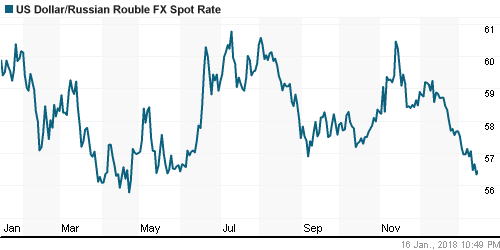 График официального курса Рубля к Доллару США.