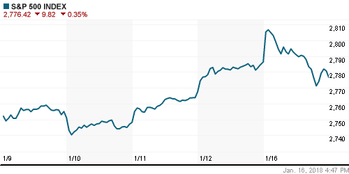 График индекса S&P 500.