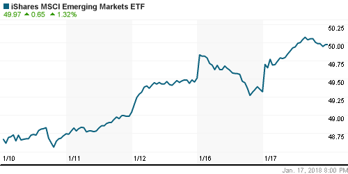 График: iShares MSCI Emerging Markets Index (EEM).