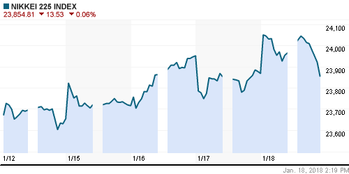 График индекса Nikkei-225 (Japan).