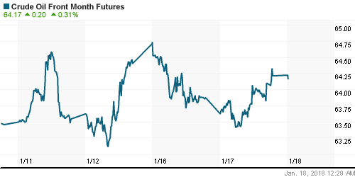 График изменения цен на нефть: Crude oil.