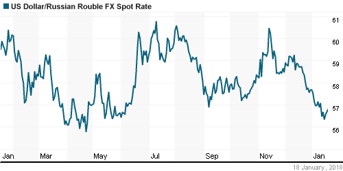 График официального курса Рубля к Доллару США.