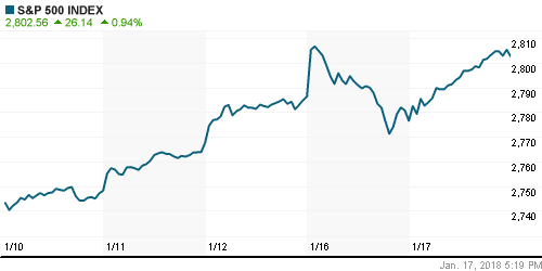 График индекса S&P 500.