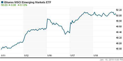 График: iShares MSCI Emerging Markets Index (EEM).