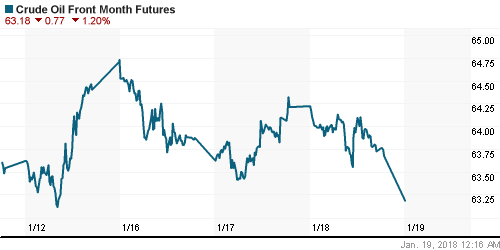 График изменения цен на нефть: Crude oil.