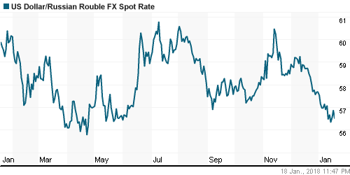 График официального курса Рубля к Доллару США.