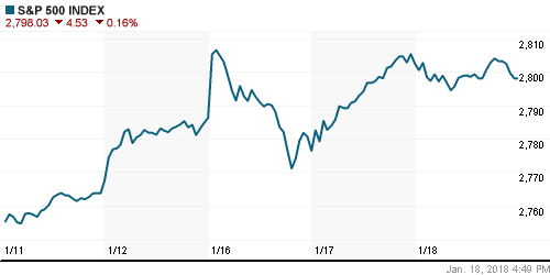 График индекса S&P 500.