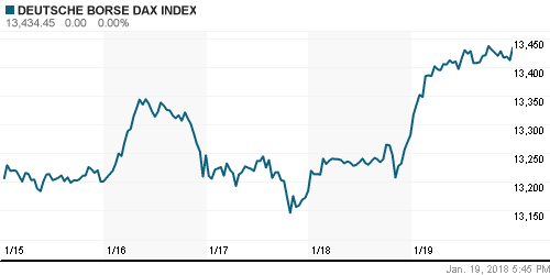 График индекса XETRA DAX.