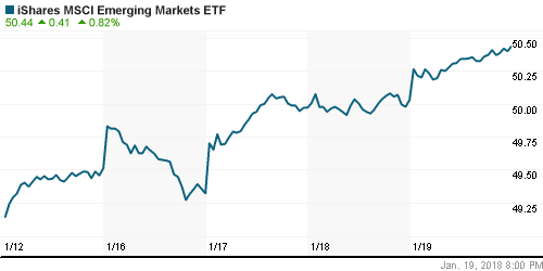 График: iShares MSCI Emerging Markets Index (EEM).