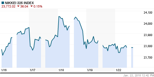 График индекса Nikkei-225 (Japan).