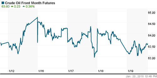 График изменения цен на нефть: Crude oil.