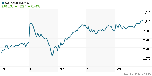 График индекса S&P 500.