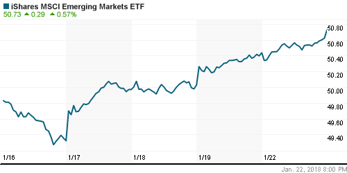 График: iShares MSCI Emerging Markets Index (EEM).