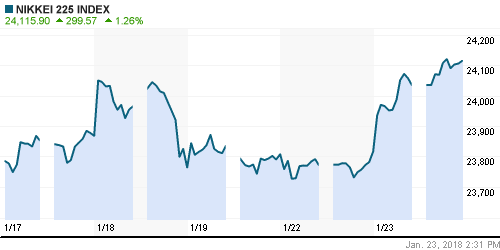 График индекса Nikkei-225 (Japan).