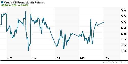 График изменения цен на нефть: Crude oil.