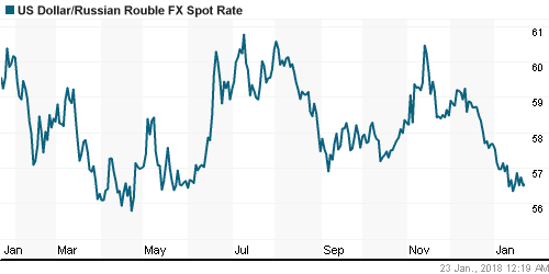 График официального курса Рубля к Доллару США.
